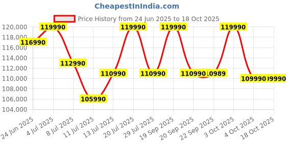 flipkart.com ASUS Expertbook P5 full metal AI PC Intel Core Ultra 7 258V - (32 GB/1 TB SSD/Windows 11 Home) P5405CSA-NZ0215WS Thin and Light Laptop Price History Graph from 24 Jun 2025 to 17 Oct 2025