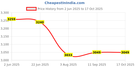 flipkart.com ASUS FX505GT FX705GT FX505DD FX505DT FX505DU FX705DD 20V/7.5A 6.0*3.7 PIN 150 W Adapter Price History Graph from 2 Jun 2025 to 16 Oct 2025