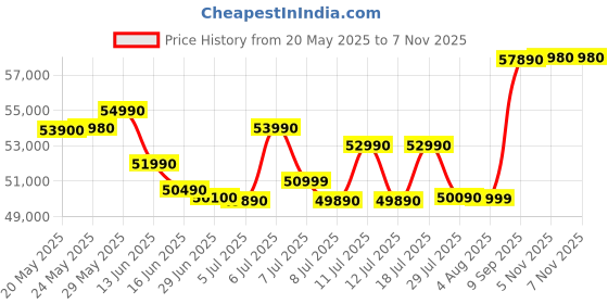 flipkart.com ASUS Intel Core i5 12th Gen 12500H - (16 GB/512 GB SSD/Windows 11 Home) X1605ZAC-MB540WS Thin and Light Laptop Price History Graph from 20 May 2025 to 6 Nov 2025