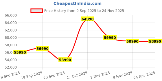 flipkart.com ASUS Intel Core i5 13th Gen 13420H - (32 GB/512 GB SSD/Windows 11 Home) P1503CVA-S71075WS Thin and Light Laptop Price History Graph from 9 Sep 2025 to 24 Nov 2025