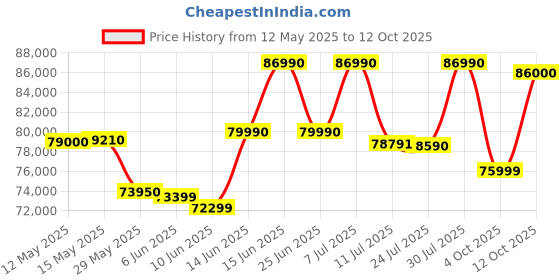 flipkart.com ASUS Intel Core i7 12th Gen 12700H - (16 GB/512 GB SSD/Windows 11 Home/4 GB Graphics/NVIDIA GeForce RTX 3050) FX577ZC-HN193W Gaming Laptop Price History Graph from 12 May 2025 to 12 Oct 2025