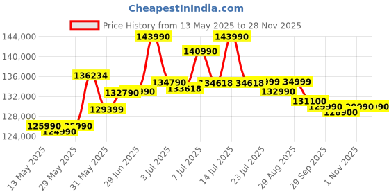 flipkart.com ASUS Intel Core i7 13th Gen - (16 GB/1 TB SSD/Windows 11 Home/8 GB Graphics/NVIDIA GeForce RTX NVIDIA GeForce RTX 4060) G614JV-N3474WS Gaming Laptop Price History Graph from 13 May 2025 to 27 Nov 2025