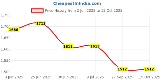 flipkart.com ASUS K55A K52F K501U N56V X54C X551C A55A K55VD K55N N56DP X52F N56VJ 5.5*2.5 Pin 90 W Adapter Price History Graph from 3 Jun 2025 to 14 Oct 2025
