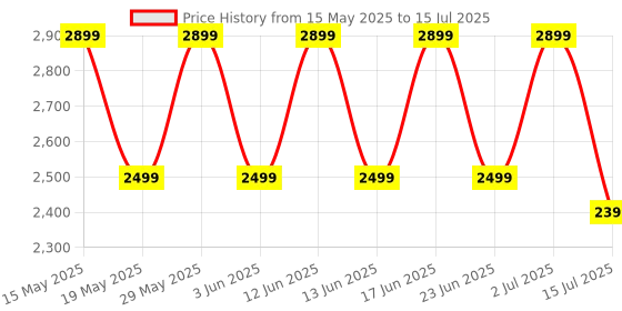 flipkart.com ASUS Marshmallow KW100 Bluetooth Laptop-size Multi-device Keyboard Compatible with Desktop, Laptop, Mac Easy to Use,Plug and Play,Quick, Comfy Durable body Price History Graph from 15 May 2025 to 15 Jul 2025