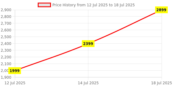 flipkart.com ASUS Marshmallow KW100 Bluetooth Laptop-size Multi-device Keyboard Compatible with Desktop, Laptop, Mac, Tablet Price History Graph from 12 Jul 2025 to 14 Jul 2025