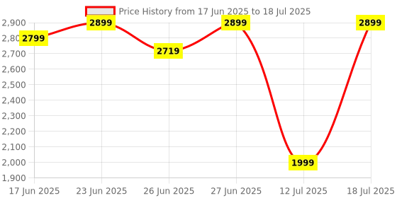 flipkart.com ASUS Marshmallow KW100 Bluetooth Laptop-size Multi-device Keyboard Compatible with Desktop, Laptop, Mac, Tablet Price History Graph from 17 Jun 2025 to 12 Jul 2025