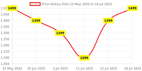 flipkart.com ASUS Marshmallow MD100 /Adj. DPI,2 in 1 color with Swappable magnetic top,Silent Wireless Ambidextrous Optical Mousewith Bluetooth Price History Graph from 15 May 2025 to 12 Jul 2025
