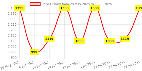flipkart.com ASUS Marshmallow MD100 / Multi-Mode Connect, Adj. DPI upto 1600 DPI, Silent Wireless Ambidextrous Optical Mouse with Bluetooth Price History Graph from 29 May 2025 to 14 Jul 2025