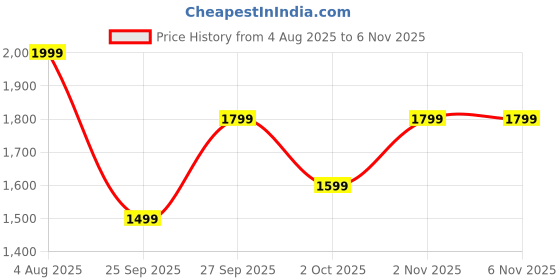 flipkart.com ASUS MD101 Wireless Right Handed Optical Mouse with Bluetooth Price History Graph from 4 Aug 2025 to 5 Nov 2025