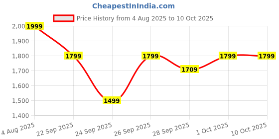 flipkart.com ASUS MD101 Wireless Right Handed Optical Mouse with Bluetooth Price History Graph from 4 Aug 2025 to 10 Oct 2025