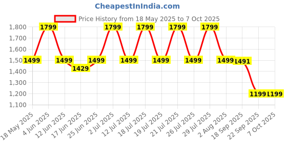 flipkart.com ASUS MD102 Silent Mouse Wireless Ambidextrous Optical Mouse 1600 DPI, 100% PTFE Feet, Dual Mode Connectivity, 5 Buttonswith Bluetooth Price History Graph from 18 May 2025 to 6 Oct 2025