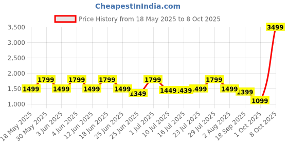 flipkart.com ASUS MD102 Silent Mouse Wireless Optical Mouse 1600 DPI, 100% PTFE Feet, Dual Mode Connectivity, 5 Buttonswith Bluetooth Price History Graph from 18 May 2025 to 7 Oct 2025