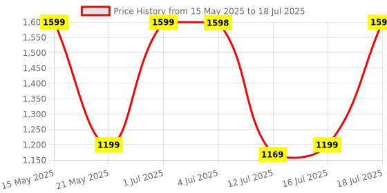 flipkart.com ASUS MW203 / Multi-Device (3 Device), Ergonomic, Silent Clicks, Adj. Upto 2400 dpi Wireless Optical Mousewith Bluetooth Price History Graph from 15 May 2025 to 16 Jul 2025