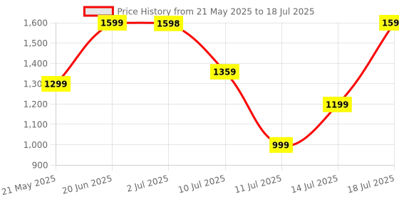 flipkart.com ASUS MW203 / Multi-Device (3 Device), Ergonomic, Silent Clicks, Adj. Upto 2400 dpi Wireless Optical Mousewith Bluetooth Price History Graph from 21 May 2025 to 14 Jul 2025