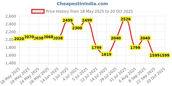 flipkart.com ASUS P309 TUF GAMING M3 GEN II Wired Ambidextrous Optical Gaming Mouse Price History Graph from 18 May 2025 to 17 Oct 2025