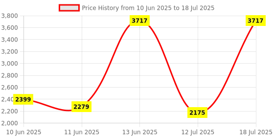 flipkart.com ASUS PCE-AC58BT Wireless Router 5 GHz 1733 Mbps Wifi Speed Dual Band Internal & External Antenna Access Point Mode Price History Graph from 10 Jun 2025 to 12 Jul 2025