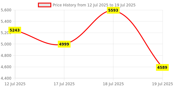 flipkart.com ASUS PCE-AX58BT Wi-Fi 6 Router 2.4 GHz, 5 GHz 2976 Mbps Wifi Speed Dual Band Internal & External Antenna Ethernet (Cable Broadband) Price History Graph from 12 Jul 2025 to 17 Jul 2025
