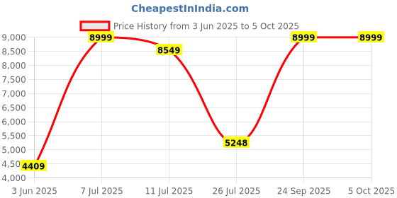 flipkart.com ASUS PRIME-A520M-K AM4Socket Micro-ATX AMD A520 Chipset DDR4 Motherboard for Desktop Price History Graph from 3 Jun 2025 to 4 Oct 2025
