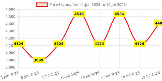 flipkart.com ASUS PRIME-A520M-K-CSM (Ryzen AM4) micro ATX motherboard with M.2 support AM4Socket Micro-ATX AMD A520 Chipset DDR4 Motherboard for Desktop Price History Graph from 1 Jun 2025 to 17 Jul 2025