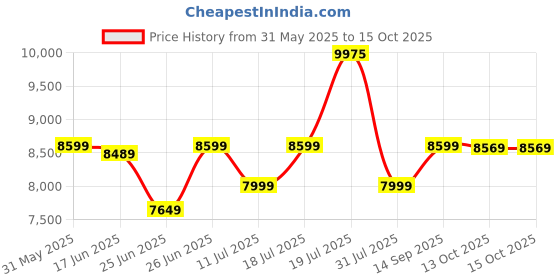 flipkart.com ASUS Prime B550M-K AM4Socket ATX AMD B550 Chipset DDR4 Motherboard for Desktop Price History Graph from 31 May 2025 to 14 Oct 2025