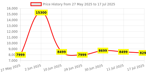 flipkart.com ASUS PRIME-B650M-R Micro-ATX motherboard, DDR5, PCIe 4.0, Realtek 2.5Gb Ethernet AM5Socket Micro-ATX AMD B650 Chipset DDR5 Motherboard for Desktop Price History Graph from 27 May 2025 to 11 Jul 2025