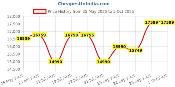 flipkart.com ASUS PRIME-B760M-A-WIFI LGA 1700Socket Micro-ATX Intel B760 Chipset DDR5 Motherboard for Desktop Price History Graph from 25 May 2025 to 5 Oct 2025