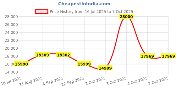 flipkart.com ASUS PRIME B860-PLUS-CSM LGA1851 RL-ILMSocket ATX Intel B860 Chipset DDR5 Motherboard for Desktop Price History Graph from 16 Jul 2025 to 5 Oct 2025