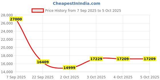 flipkart.com ASUS PRIME B860M-A-CSM LGA1851 RL-ILMSocket Mini-ATX Intel B860 Chipset DDR5 Motherboard for Desktop Price History Graph from 7 Sep 2025 to 4 Oct 2025