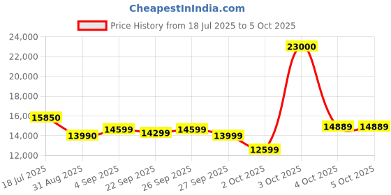 flipkart.com ASUS PRIME B860M-K-CSM LGA1851 RL-ILMSocket Mini-ATX Intel B860 Chipset DDR5 Motherboard for Desktop Price History Graph from 18 Jul 2025 to 4 Oct 2025