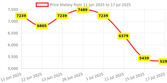 flipkart.com ASUS PRIME-H610M-CS-D4 LGA 1700Socket Micro-ATX Intel H610 Chipset DDR4 Motherboard for Desktop Price History Graph from 11 Jun 2025 to 17 Jul 2025