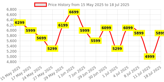 flipkart.com ASUS PRIME H610M-E D4-CSM LGA 1700Socket Micro-ATX Intel H610 Chipset DDR4 Motherboard for Desktop Price History Graph from 15 May 2025 to 18 Jul 2025