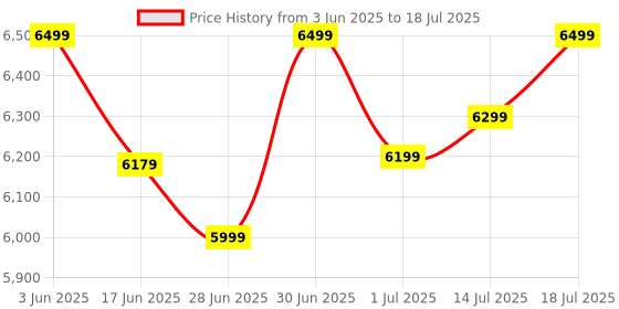 flipkart.com ASUS PRIME H610M-E D4 LGA 1700Socket Micro-ATX Intel H610 Chipset DDR4 Motherboard for Desktop Price History Graph from 3 Jun 2025 to 14 Jul 2025