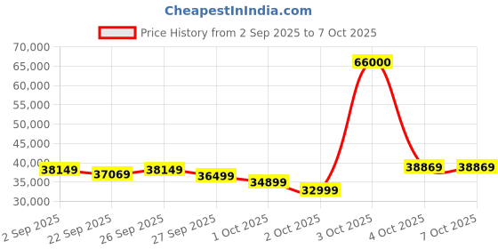 flipkart.com ASUS PRIME-RTX5060-O8G GDDR7 8 GB NVIDIA Chipset 128 bit 2565 MHz Graphics Card Price History Graph from 2 Sep 2025 to 6 Oct 2025