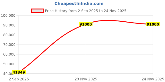 flipkart.com ASUS PRIME-RX9060XT-O16G GDDR6 16 GB AMD Radeon Chipset 128 bit 3310 MHz Graphics Card Price History Graph from 2 Sep 2025 to 23 Nov 2025