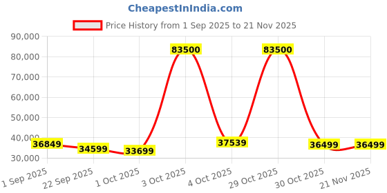 flipkart.com ASUS PRIME-RX9060XT-O8G GDDR6 8 GB AMD Radeon Chipset 128 bit 3310 MHz Graphics Card Price History Graph from 1 Sep 2025 to 21 Nov 2025
