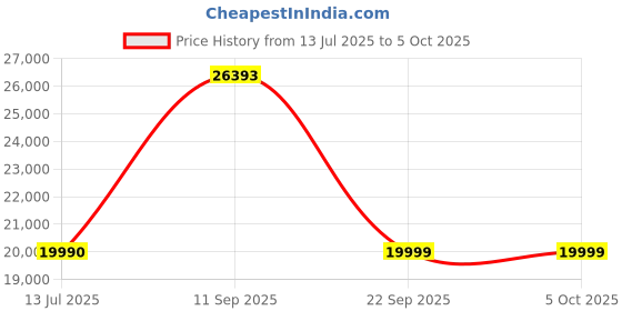 flipkart.com ASUS PRIME X670-P CSM AM5Socket ATX AMD X670 Chipset DDR5 Motherboard for Desktop Price History Graph from 13 Jul 2025 to 5 Oct 2025