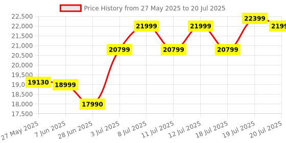 flipkart.com ASUS PRIME Z790-P-CSM LGA 1700Socket ATX Intel Z790 Chipset DDR5 Motherboard for Desktop Price History Graph from 27 May 2025 to 12 Jul 2025