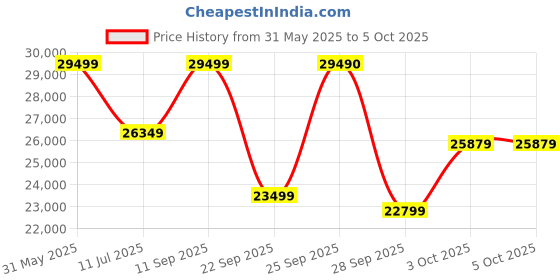 flipkart.com ASUS PRIME Z790 P WIFI CSM LGA 1700Socket ATX Intel Z790 Chipset DDR5 Motherboard for Desktop Price History Graph from 31 May 2025 to 5 Oct 2025