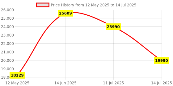 flipkart.com ASUS PROART B660-CREATOR D4 LGA 1700Socket ATX Intel B660 Chipset DDR4 Motherboard for Desktop Price History Graph from 12 May 2025 to 14 Jul 2025