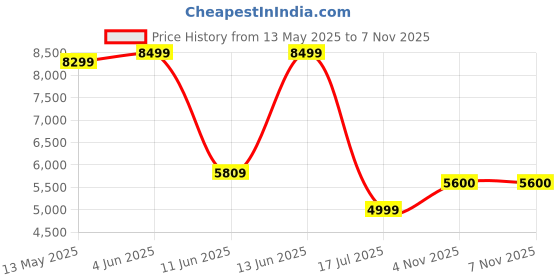 flipkart.com ASUS ProArt MD300 Wireless Optical Mousewith Bluetooth Price History Graph from 13 May 2025 to 4 Nov 2025