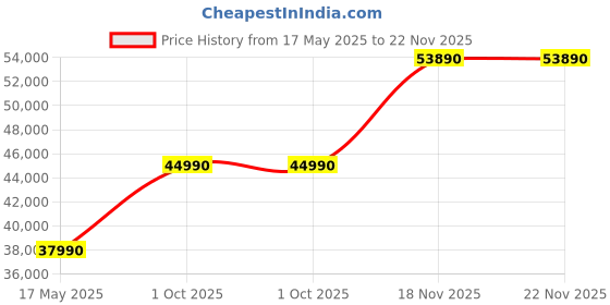 flipkart.com ASUS ROG Ally AMD Ryzen Z1 HexaCore Zen4 - (16 GB/512 GB SSD/Windows 11 Home) RC71L-NH019W Handheld Gaming PC Price History Graph from 17 May 2025 to 21 Nov 2025