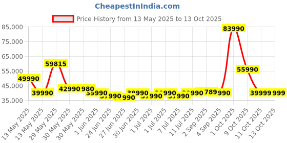 flipkart.com ASUS ROG Ally AMD Ryzen Z1 Octa Core Extreme - (16 GB/512 GB SSD/Windows 11 Home) RC71L-NH001W Handheld Gaming PC Price History Graph from 13 May 2025 to 13 Oct 2025