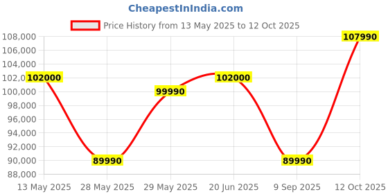 flipkart.com ASUS ROG Ally X AMD Ryzen Z1 Octa Core Extreme - (24 GB/1 TB SSD/Windows 11 Home) RC72LA-NH021W Handheld Gaming PC Price History Graph from 13 May 2025 to 12 Oct 2025