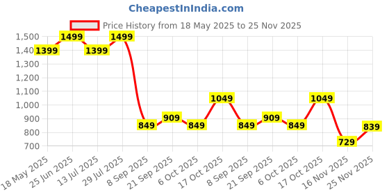 flipkart.com asus ROG BP1501G Backpack asus Price History Graph from 18 May 2025 to 25 Nov 2025