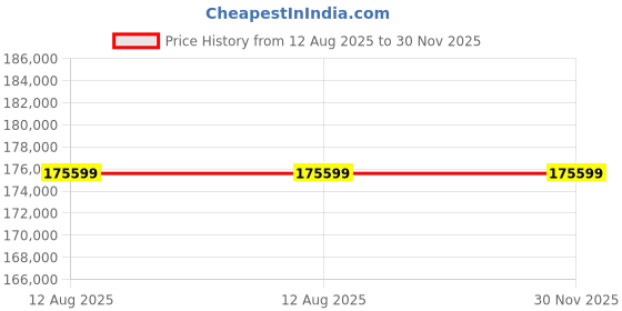 flipkart.com ASUS ROG Flow Z13 Intel Core i5 12th Gen 12500H - (16 GB/512 GB SSD/Windows 11 Home/NA/120 Hz) GZ301ZA-LD049WS 2 in 1 Gaming Laptop Price History Graph from 12 Aug 2025 to 30 Nov 2025