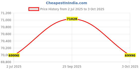 flipkart.com ASUS ROG Huracan G21CN-D-IN018T Core i5 (9400F) (8 GB RAM/NVIDIA GeForce GTX 1650 Graphics/512 GB SSD Capacity/Windows 10 (64-bit)/4 GB Graphics Memory) Gaming Tower Price History Graph from 2 Jul 2025 to 3 Oct 2025