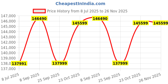 flipkart.com ASUS ROG Intel Core i7 7th Gen 7700HQ - (8 GB/1 TB HDD/256 GB SSD/Windows 10 Home/6 GB Graphics/NVIDIA GeForce GTX 1060) GL502VM-FY230T Gaming Laptop Price History Graph from 8 Jul 2025 to 26 Nov 2025