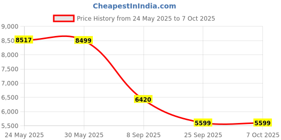 flipkart.com ASUS ROG Keris Wireless AimPoint / ROG Microswitch,Lightweight(75 gms), upto 36k DPI Wireless Optical Gaming Mouse with Bluetooth Price History Graph from 24 May 2025 to 7 Oct 2025