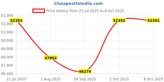 flipkart.com ASUS ROG Rapture GT-AX11000 Pro Tri-Band WiFi 6 Extendable Gaming Mesh Router 5 GHz, 2.4 GHz 4804 Mbps Wifi Speed Tri Band External Antenna Ethernet (Cable Broadband), Access Point Mode Price History Graph from 21 Jul 2025 to 6 Oct 2025