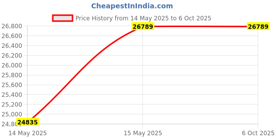 flipkart.com ASUS ROG STRIX B760-I GAMING WIFI Intel® B760 Chipset DDR5 LGA 1700Socket Mini-ITX Intel B760 Chipset DDR5 Motherboard for Desktop Price History Graph from 14 May 2025 to 6 Oct 2025
